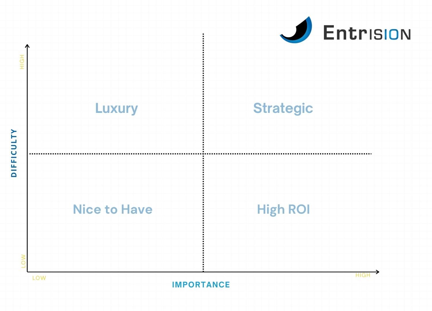 importance difficulty matrix