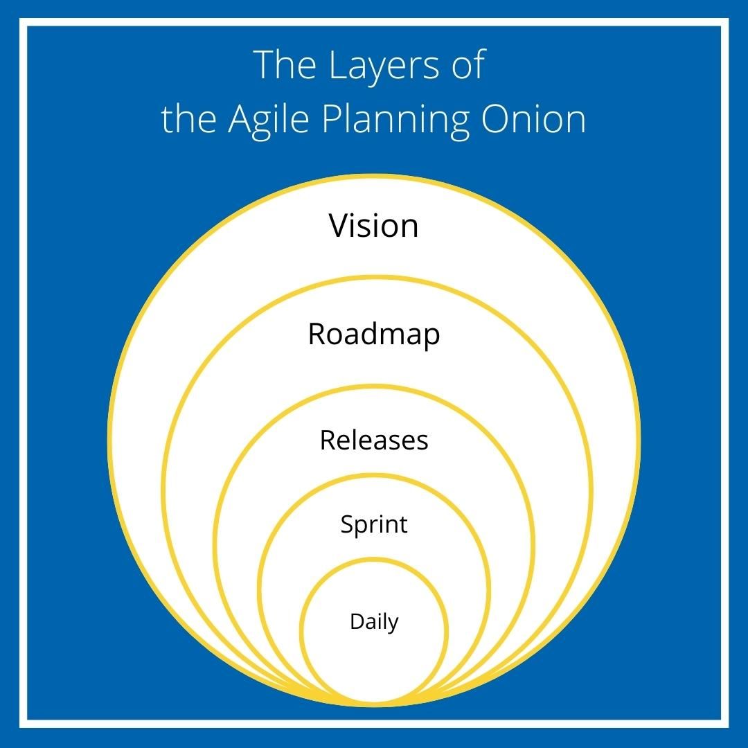 the agile planning onion layers graph